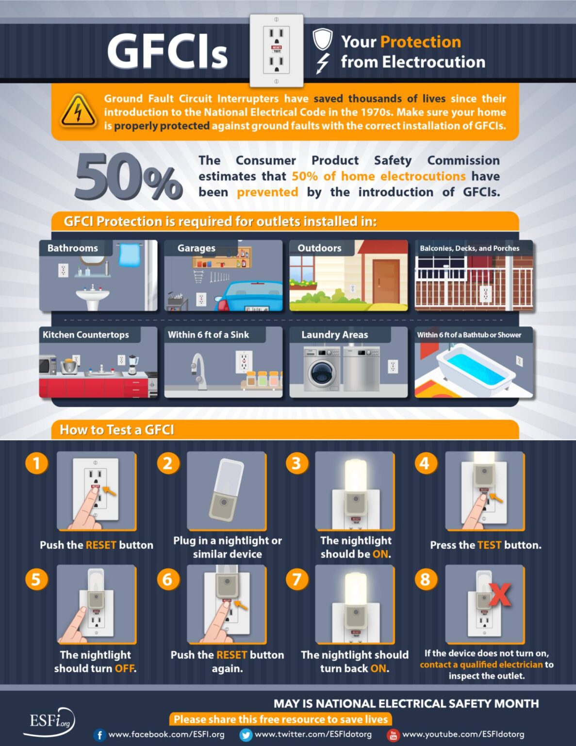 Ground fault circuit interrupter for home electrical safety.