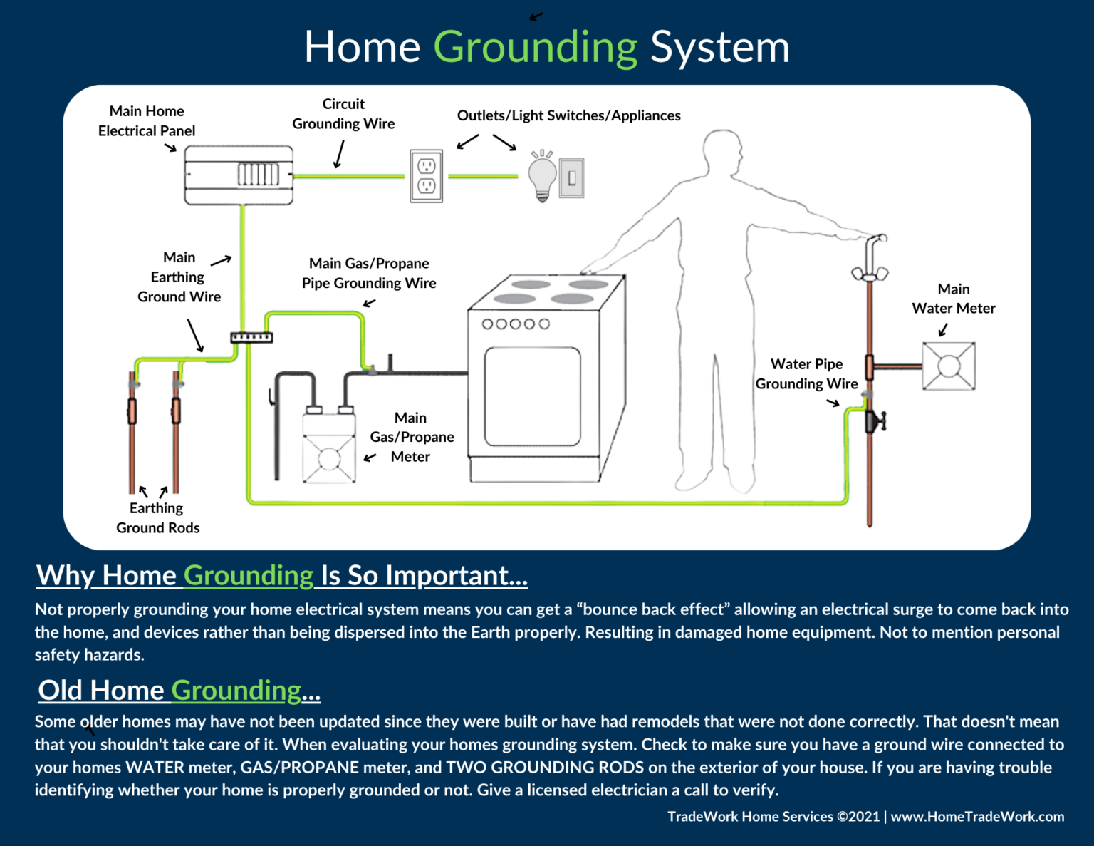 Home grounding system layout.